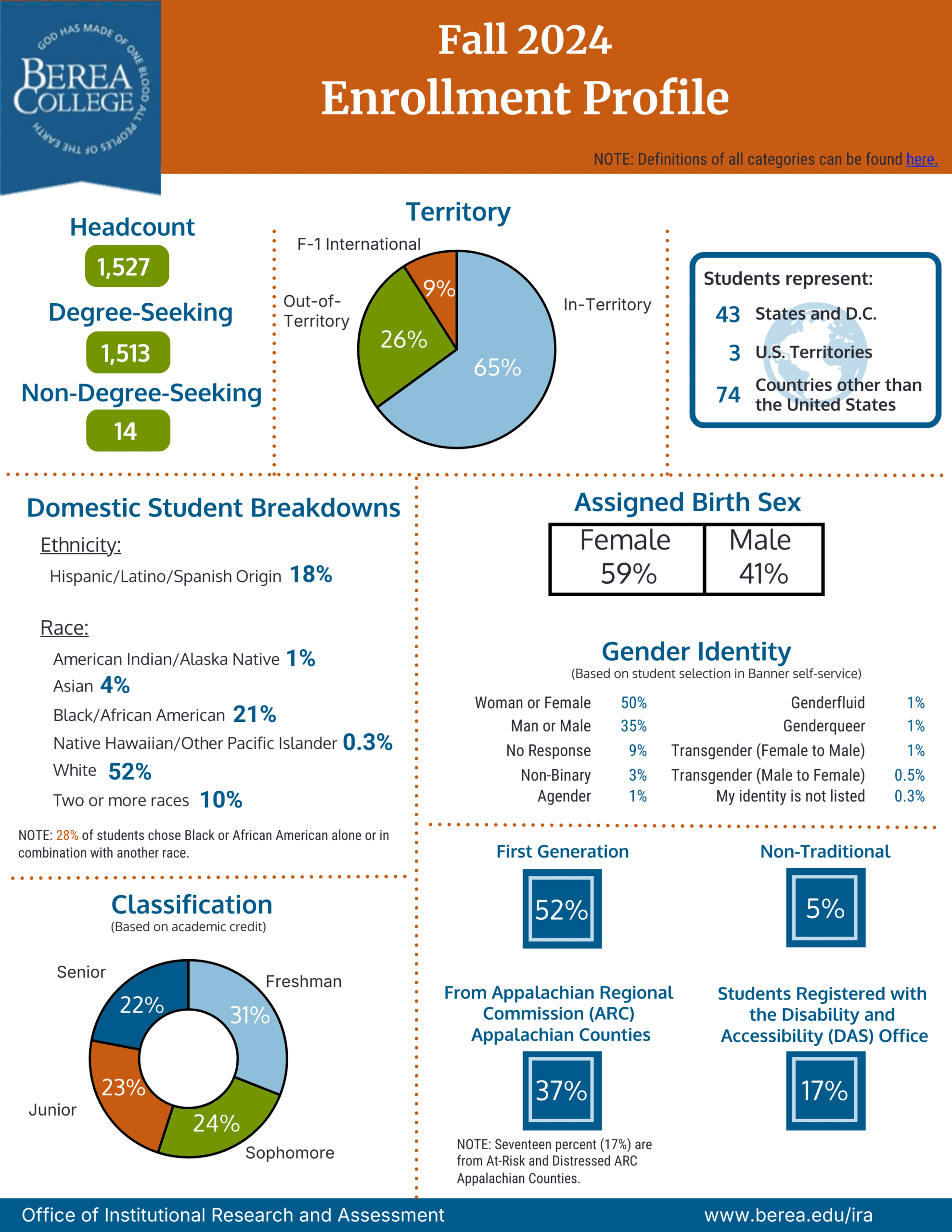 Enrollment Profile Fall 2024